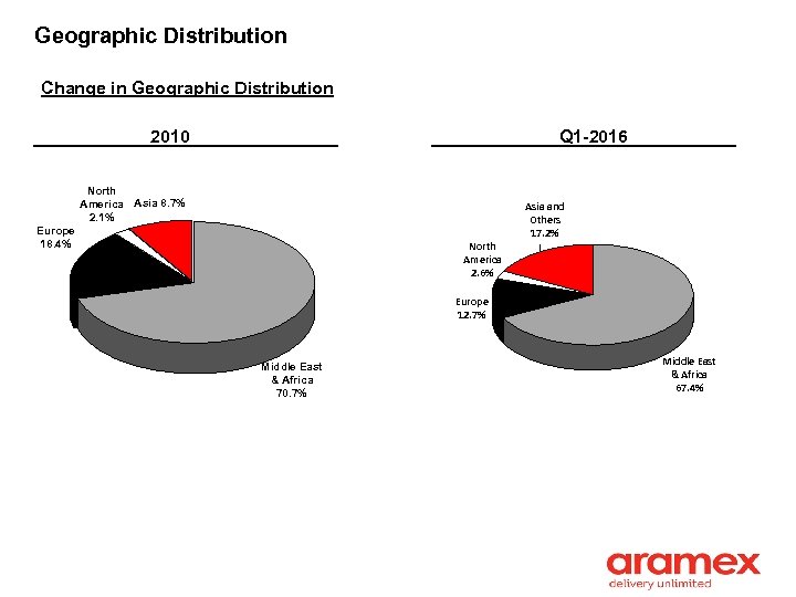 Geographic Distribution Change in Geographic Distribution 2010 Q 1 -2016 North America Asia 8.