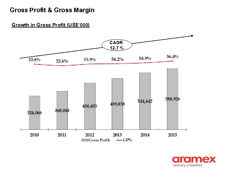 Gross Profit & Gross Margin Growth in Gross Profit (US$’ 000) CAGR 12. 7