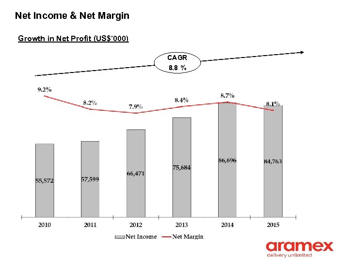 Net Income & Net Margin Growth in Net Profit (US$’ 000) CAGR 8. 8