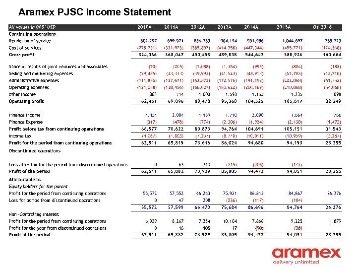 Aramex PJSC Income Statement 