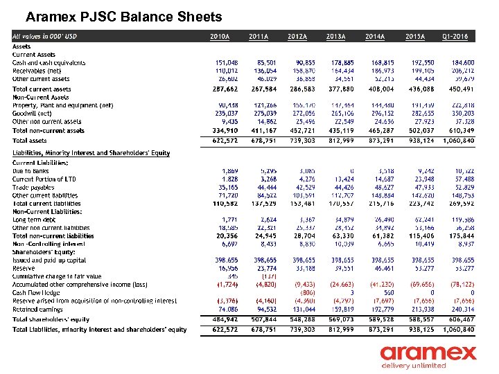 Aramex PJSC Balance Sheets 
