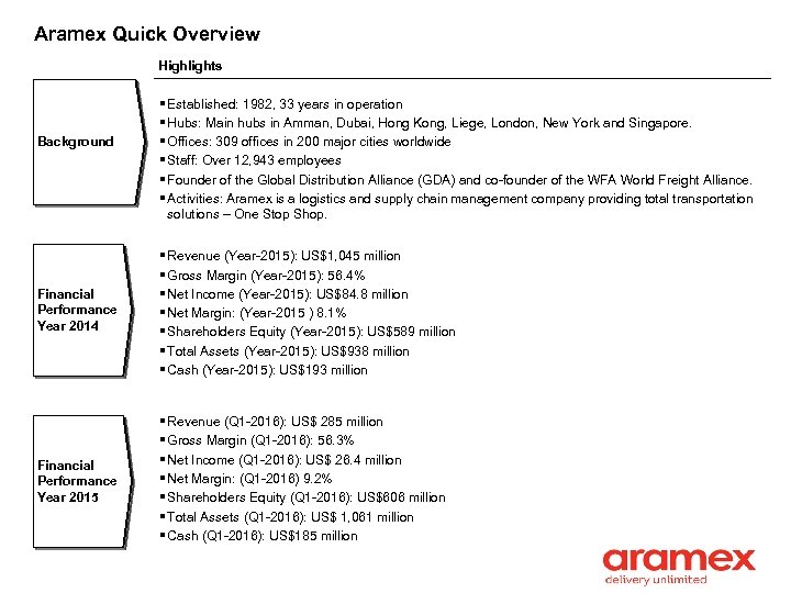 Aramex Quick Overview Highlights Background § Established: 1982, 33 years in operation § Hubs: