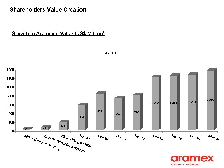 Shareholders Value Creation Growth in Aramex’s Value (US$ Million) Value 1400 1200 1000 800