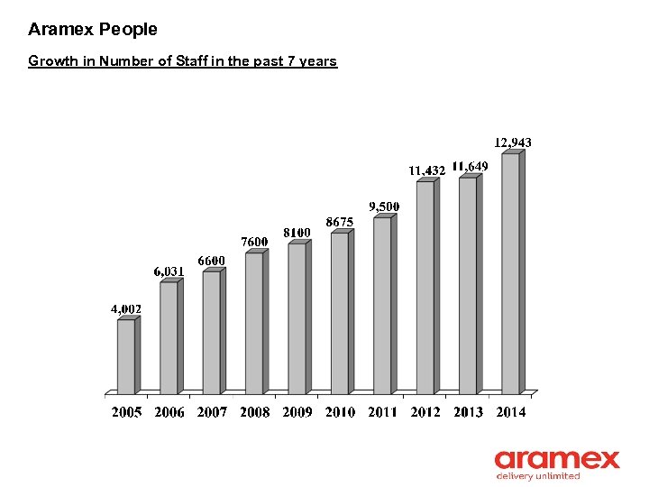 Aramex People Growth in Number of Staff in the past 7 years 