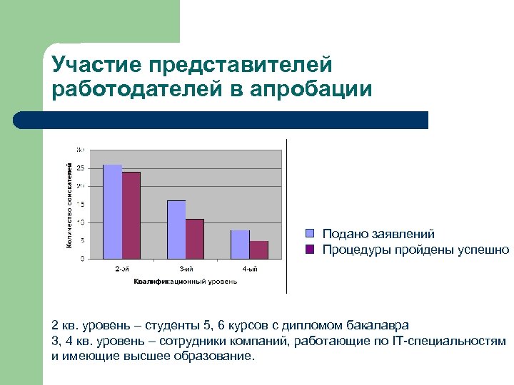 Участие представителей работодателей в апробации Подано заявлений Процедуры пройдены успешно 2 кв. уровень –