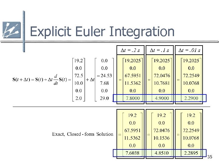 Explicit Euler Integration Dt =. 2 s Dt =. 1 s Dt =. 01