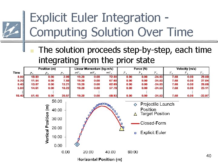 Explicit Euler Integration Computing Solution Over Time n The solution proceeds step-by-step, each time