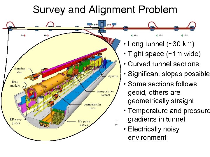 Survey and Alignment Problem • Long tunnel (~30 km) • Tight space (~1 m