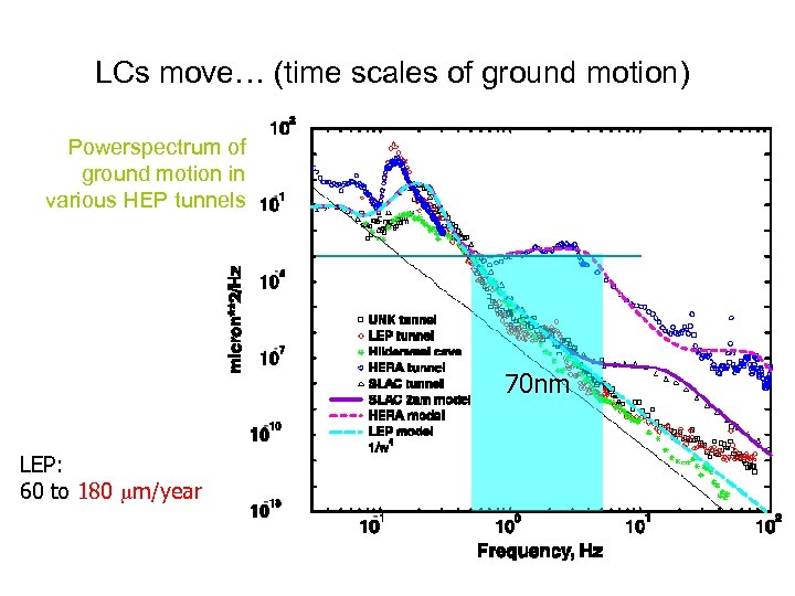 LCs move… (time scales of ground motion) Powerspectrum of ground motion in various HEP