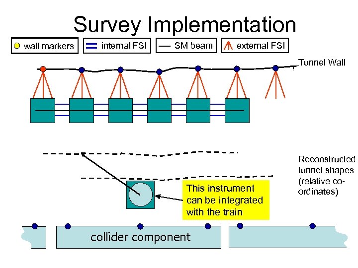 Survey Implementation wall markers internal FSI SM beam external FSI Tunnel Wall This instrument