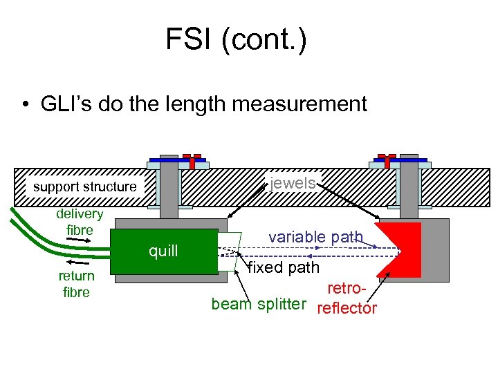 FSI (cont. ) • GLI’s do the length measurement jewels support structure delivery fibre