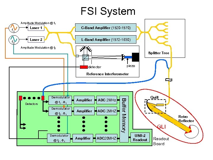 FSI System Amplitude Modulation @ f 1 f 2 Laser 1 C-Band Amplifier (1520
