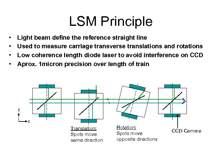 LSM Principle • • Light beam define the reference straight line Used to measure
