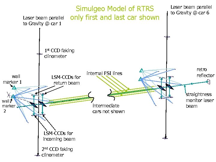 Laser beam parallel to Gravity @ car 1 Simulgeo Model of RTRS only first