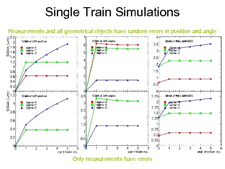 Single Train Simulations Measurements and all geometrical objects have random errors in position and