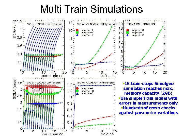 Multi Train Simulations • 15 train-stops Simulgeo simulation reaches max. memory capacity (2 GB)