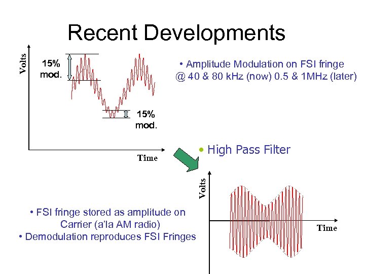 Volts Recent Developments • Amplitude Modulation on FSI fringe @ 40 & 80 k.
