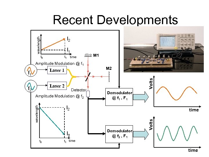 Recent Developments l 1 t 0 t 1 time Amplitude Modulation @ f 1