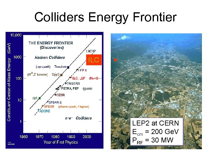 Colliders Energy Frontier ILC LEP 2 at CERN Ecm = 200 Ge. V PRF