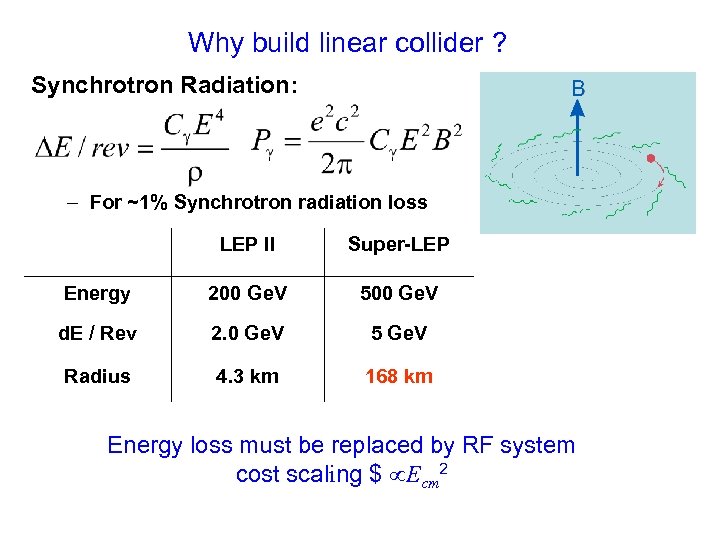 Why build linear collider ? Synchrotron Radiation: – For ~1% Synchrotron radiation loss LEP