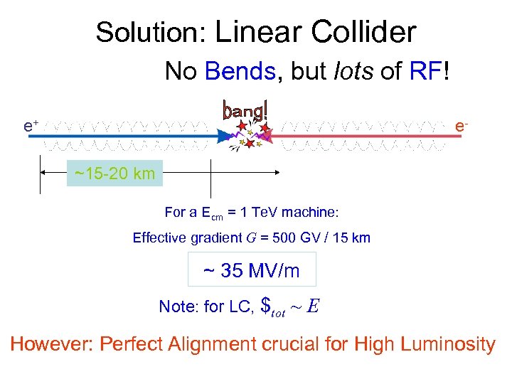 Solution: Linear Collider No Bends, but lots of RF! e+ e~15 -20 km For