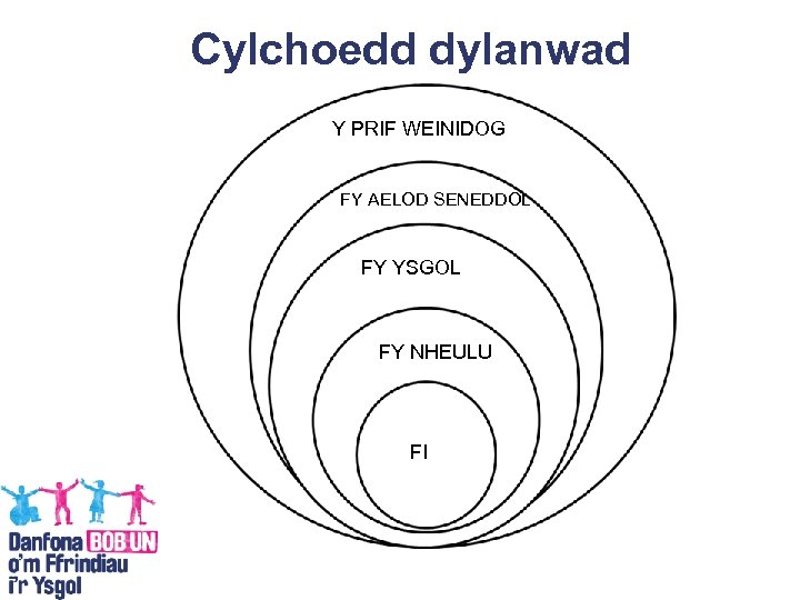 Cylchoedd dylanwad Y PRIF WEINIDOG FY AELOD SENEDDOL FY YSGOL FY NHEULU FI 
