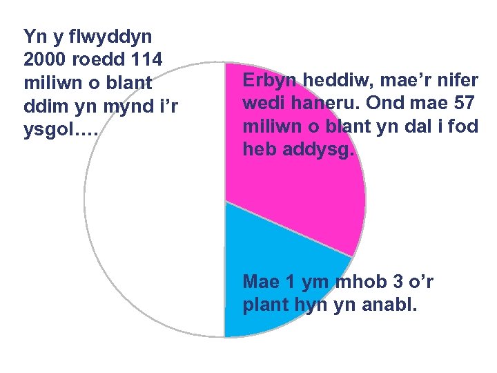 Yn y flwyddyn 2000 roedd 114 miliwn o blant ddim yn mynd i’r ysgol….