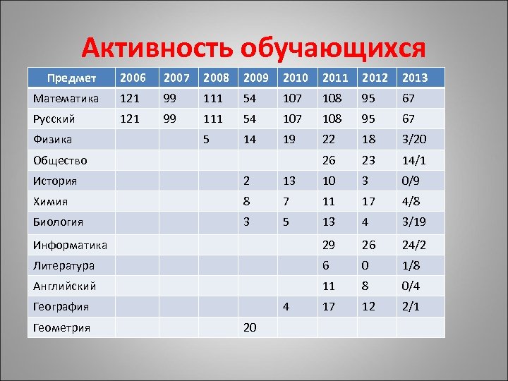 Активность обучающихся. Рейтинг активности обучающихся. Таблица лицей по русскому. Активность 25%.