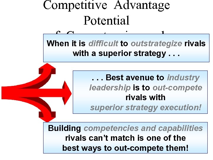 Competitive Advantage Potential of Competencies and When it is difficult to outstrategize rivals Capabilities