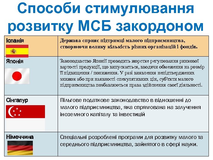 Способи стимулювання розвитку МСБ закордоном Іспанія Держава сприяє підтримці малого підприємництва, створюючи велику кількість