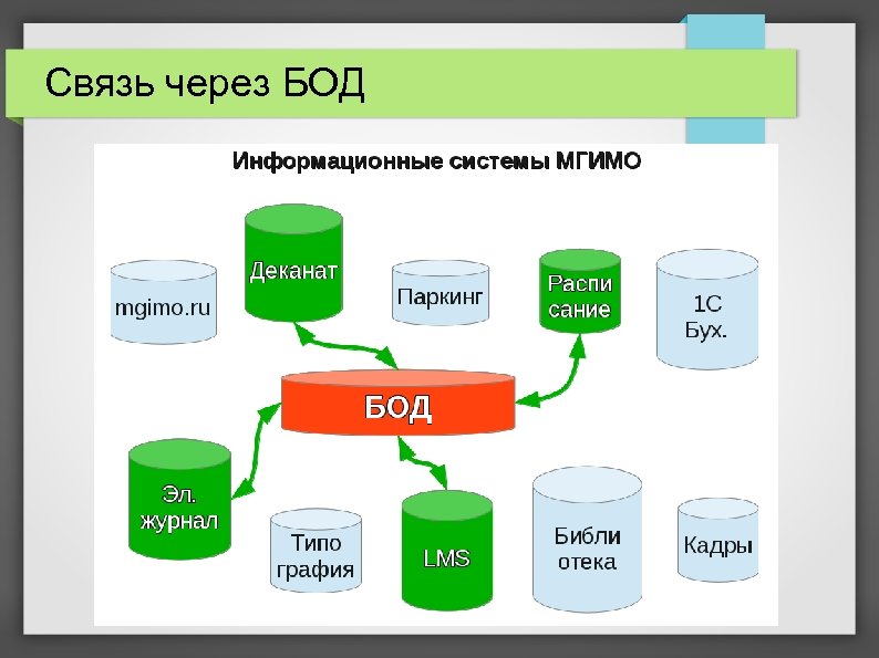 Связь через БОД 
