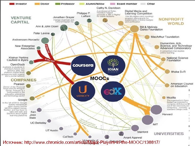 Источник: http: //www. chronicle. com/article/Major-Players-in-the-MOOC/138817/ 