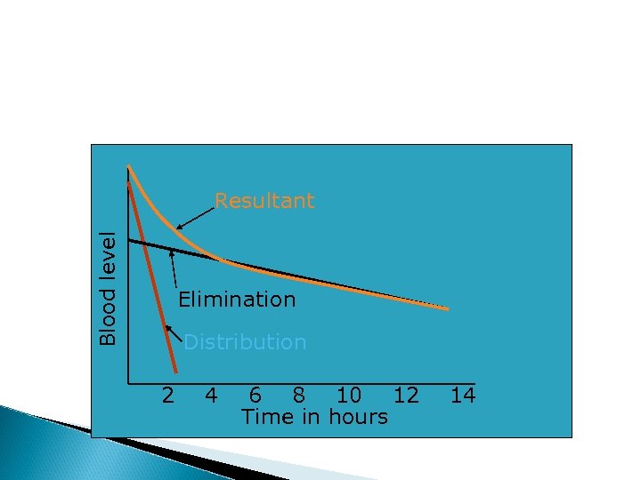 Blood level Resultant Elimination Distribution 2 4 6 8 10 12 Time in hours