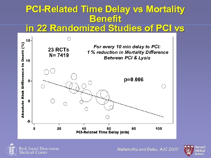 PCI-Related Time Delay vs Mortality Benefit in 22 Randomized Studies of PCI vs Fibrinolytic