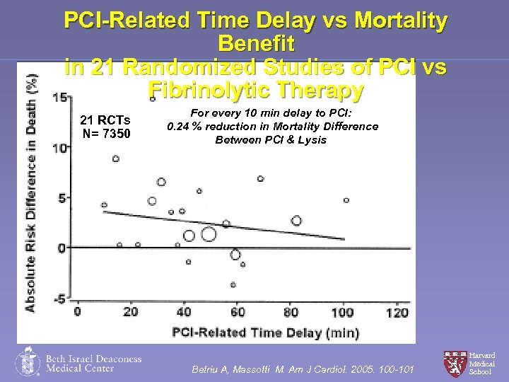 PCI-Related Time Delay vs Mortality Benefit in 21 Randomized Studies of PCI vs Fibrinolytic