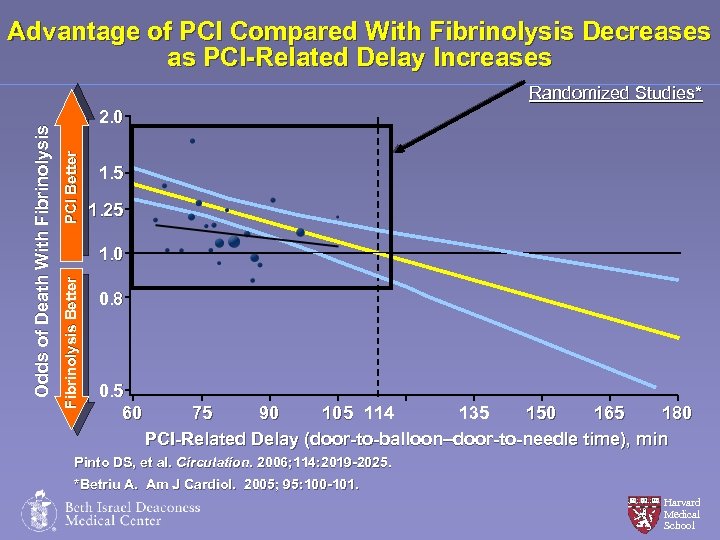 Advantage of PCI Compared With Fibrinolysis Decreases as PCI-Related Delay Increases PCI Better 2.