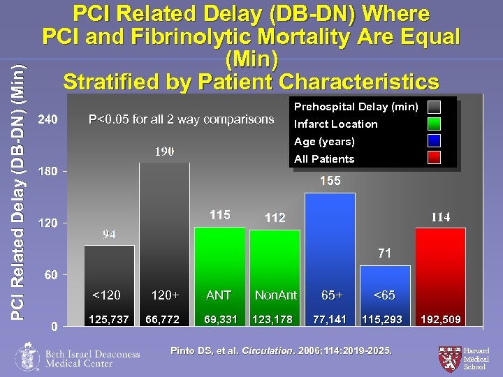 PCI Related Delay (DB-DN) (Min) PCI Related Delay (DB-DN) Where PCI and Fibrinolytic Mortality