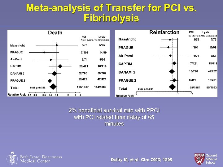 Meta-analysis of Transfer for PCI vs. Fibrinolysis 2% beneficial survival rate with PPCI with