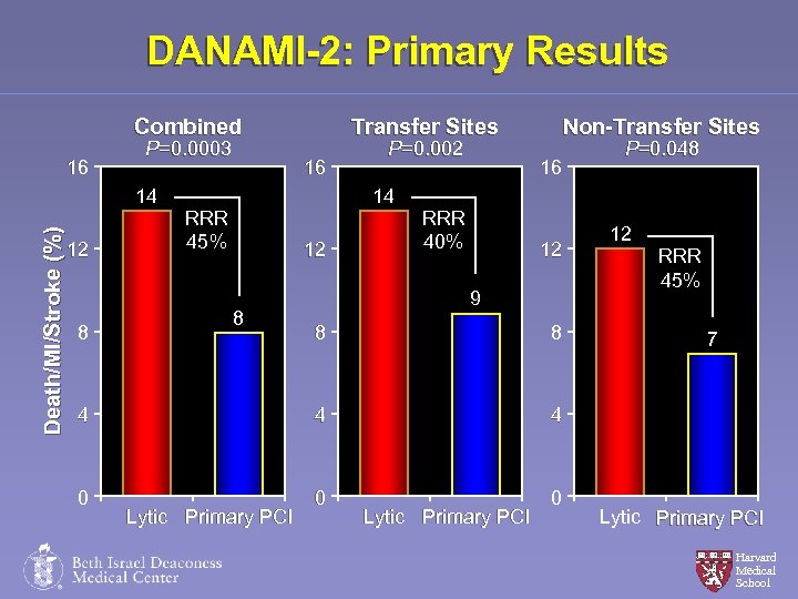 DANAMI-2: Primary Results Combined 16 P=0. 0003 Death/MI/Stroke (%) 14 12 8 Transfer Sites