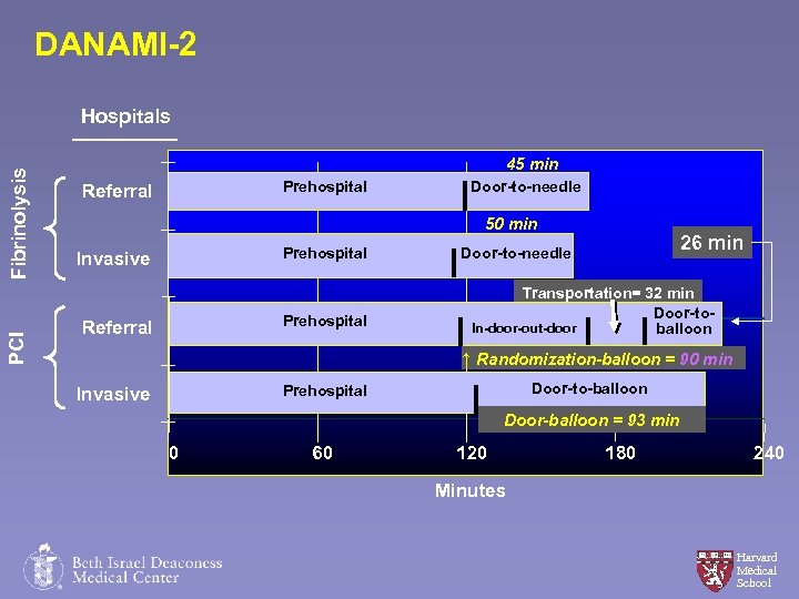 DANAMI-2 PCI Fibrinolysis Hospitals 45 min Prehospital Referral Door-to-needle 50 min Prehospital Invasive Prehospital