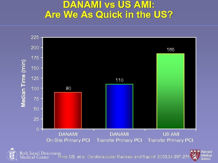 DANAMI vs US AMI: Are We As Quick in the US? 225 Median Time