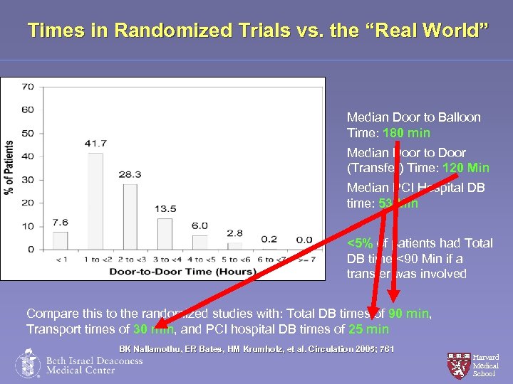 Times in Randomized Trials vs. the “Real World” Median Door to Balloon Time: 180