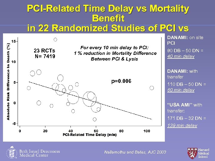 PCI-Related Time Delay vs Mortality Benefit in 22 Randomized Studies of PCI vs Fibrinolytic