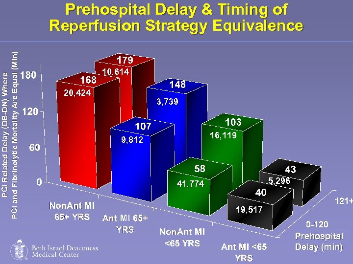 PCI Related Delay (DB-DN) Where PCI and Fibrinolytic Mortality Are Equal (Min) Prehospital Delay