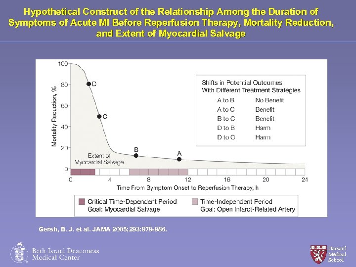 Hypothetical Construct of the Relationship Among the Duration of Symptoms of Acute MI Before