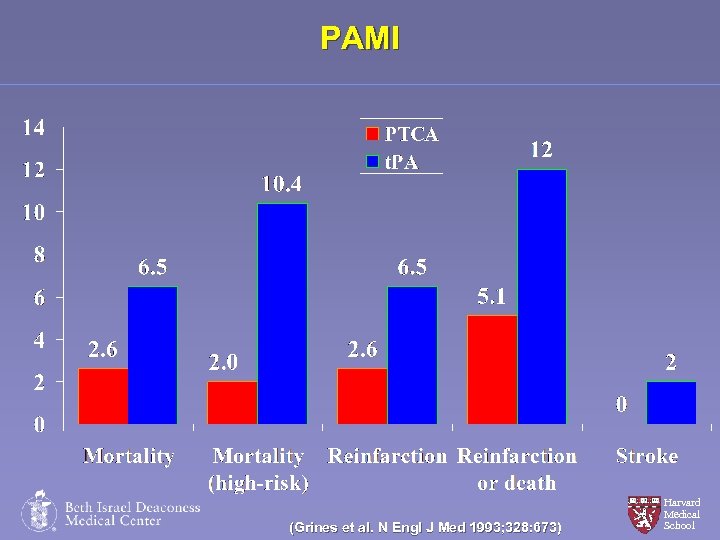 PAMI (Grines et al. N Engl J Med 1993; 328: 673) Harvard Medical School