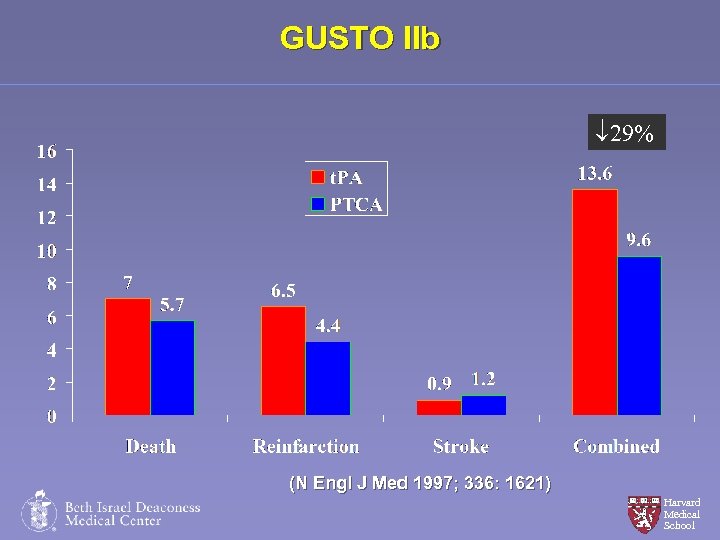 GUSTO IIb 29% (N Engl J Med 1997; 336: 1621) Harvard Medical School 