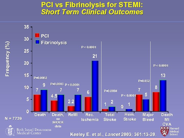 Frequency (%) PCI vs Fibrinolysis for STEMI: Short Term Clinical Outcomes PCI Fibrinolysis P