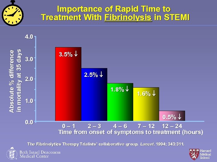 Importance of Rapid Time to Treatment With Fibrinolysis in STEMI Absolute % difference in