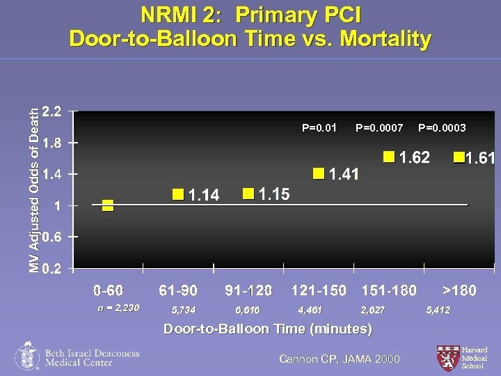 MV Adjusted Odds of Death NRMI 2: Primary PCI Door-to-Balloon Time vs. Mortality P=0.